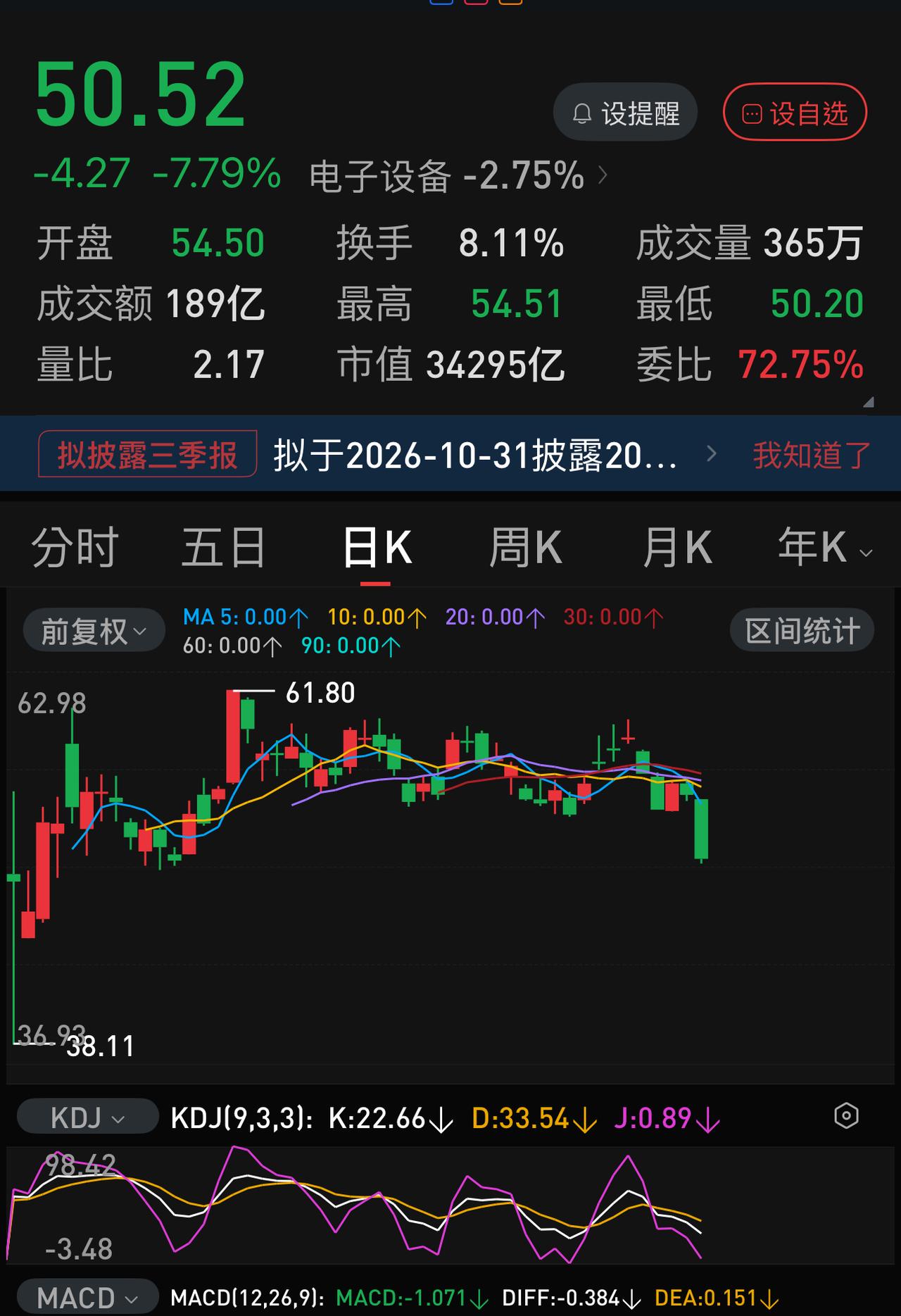 本月第一个交易日，长鑫科技市值蒸发近3000亿，股价险守50元大关，本月有可能破