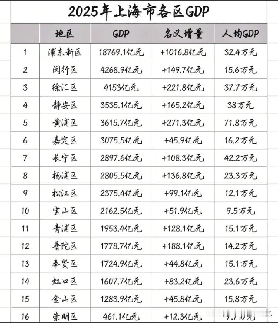 2025年上海市各区GDP发展表现水平情况，图片里属于2025年上海各区经济运行