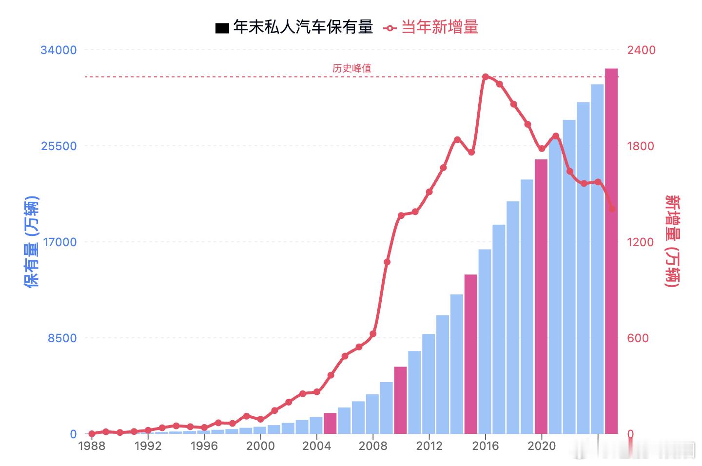 从私人有车的保有量增速来看，中国市场在不断往1000万级别靠拢2000多万的车里
