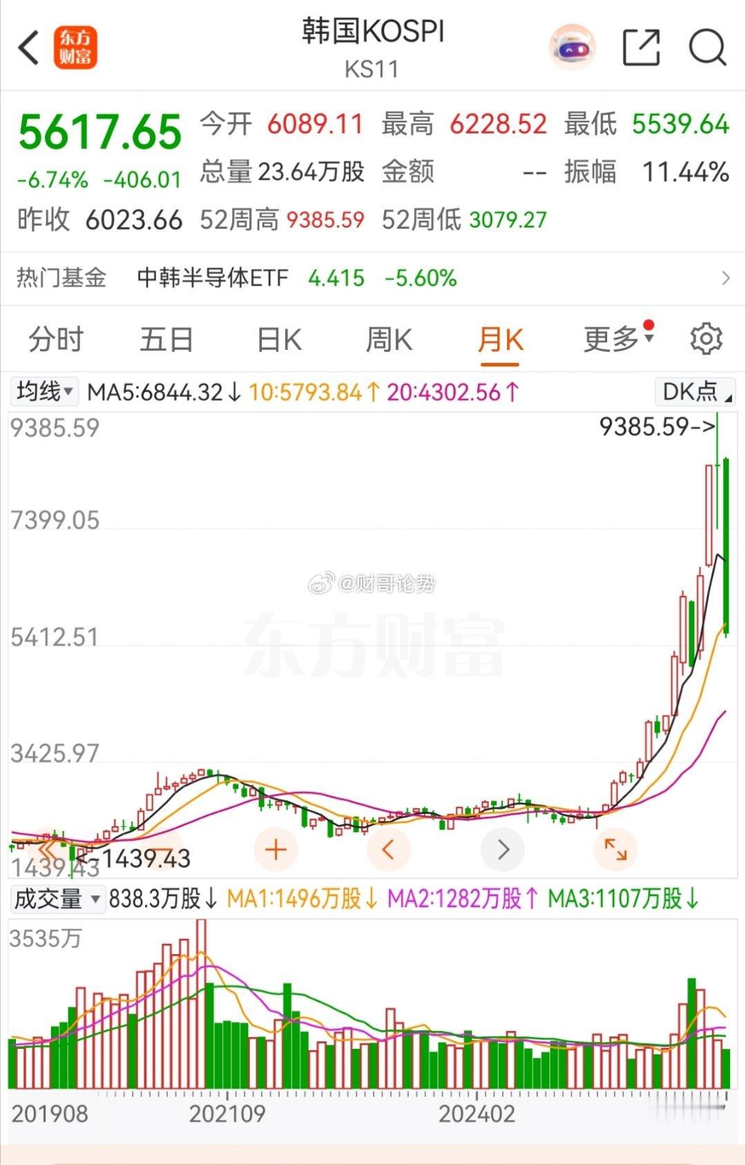 韩国股市一崩再崩。韩国权重指数今天目前跌7%左右，也有望跌10%以上。有人说韩国
