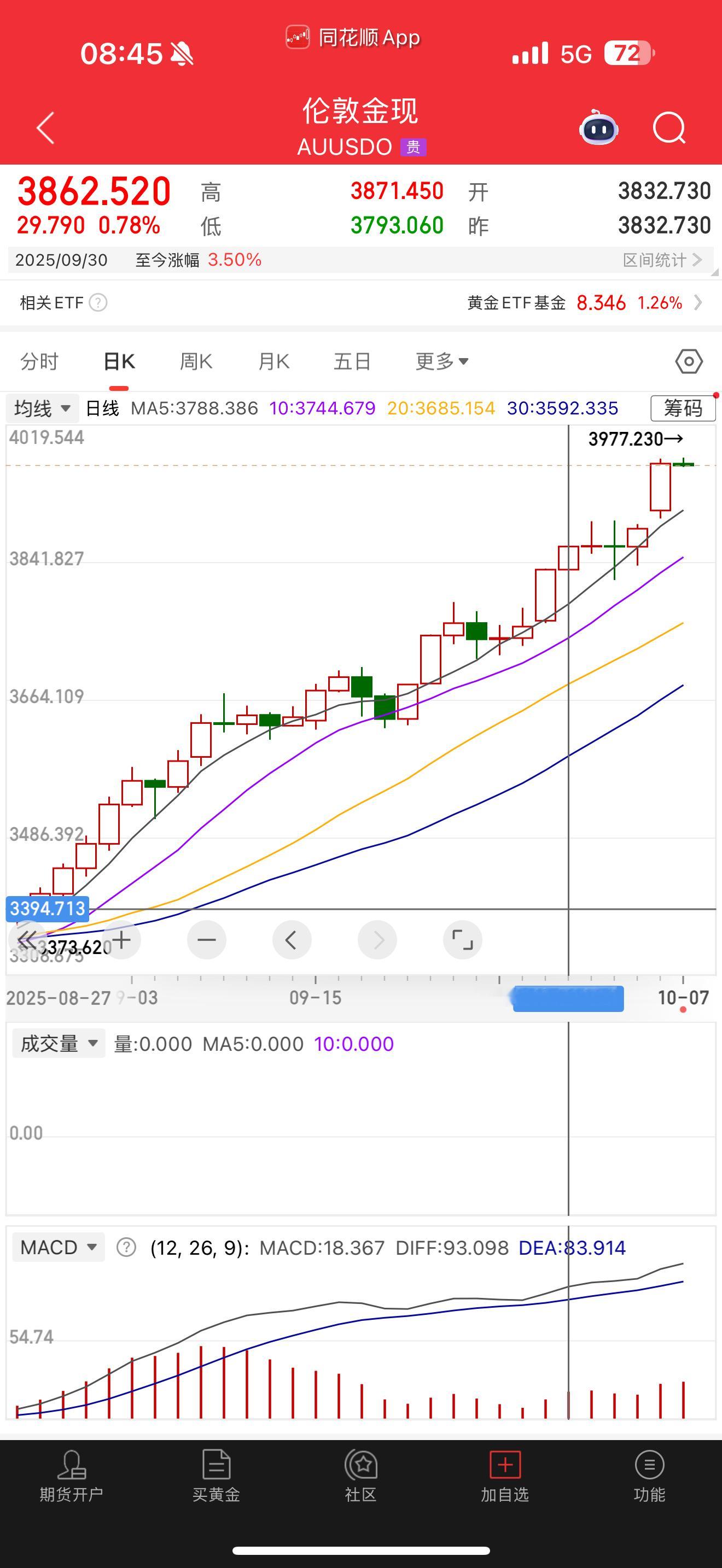 黄金这玩意怎么和看不到顶点一样的[摊手] ​​​