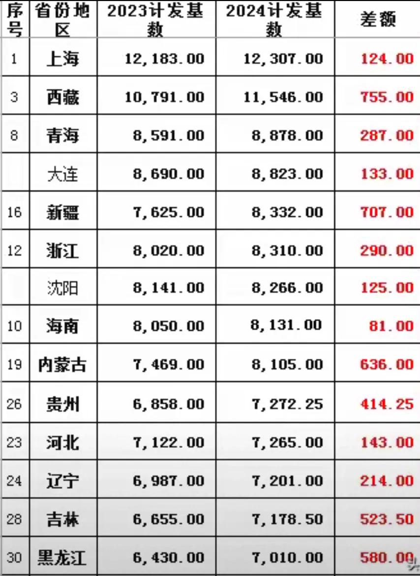 截止到2024年12月11日
2024年养老金计发基数
已公布
有14个省市地区