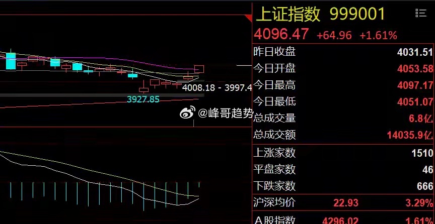 科技股继续疯狂抱团！明日谨防获利盘兑现今日市场总结6月15日，A股全天高开高走，