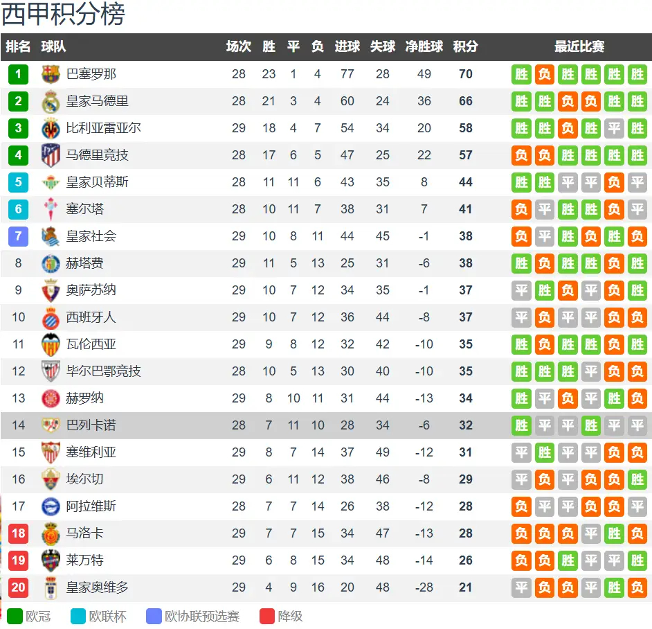 巴萨vs巴列卡诺前瞻：均一周双赛 巴萨主场拿下巴列卡诺巩固榜首北京时间3月22日