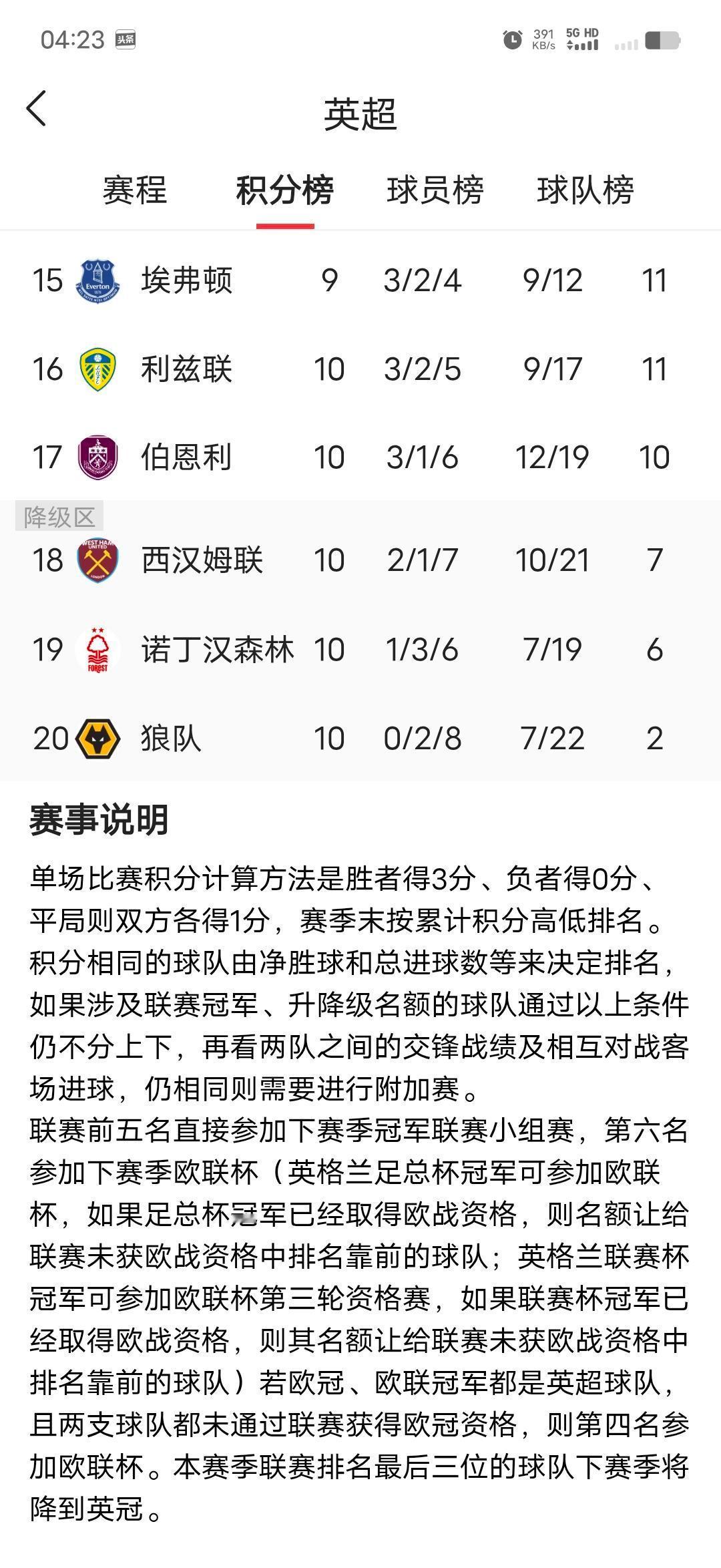 狼队赢了曼城，德甲两队狂轰49球，意甲还在慢悠悠地散步。
拜仁不败？
早被莱比锡