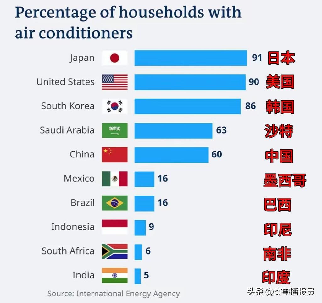 【我咋这么不信呢】
这是在海外X平台上流传的各国空调普及率统计，不知是哪国统计的