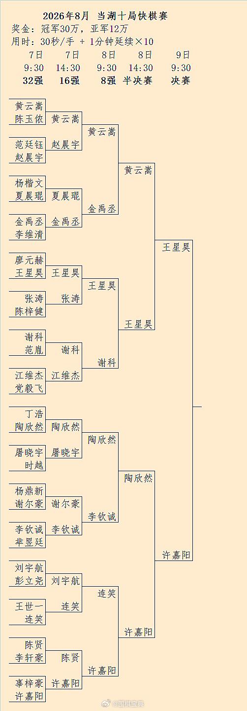 2026当湖快棋赛决赛：许嘉阳三进决赛，将对王星昊 围棋