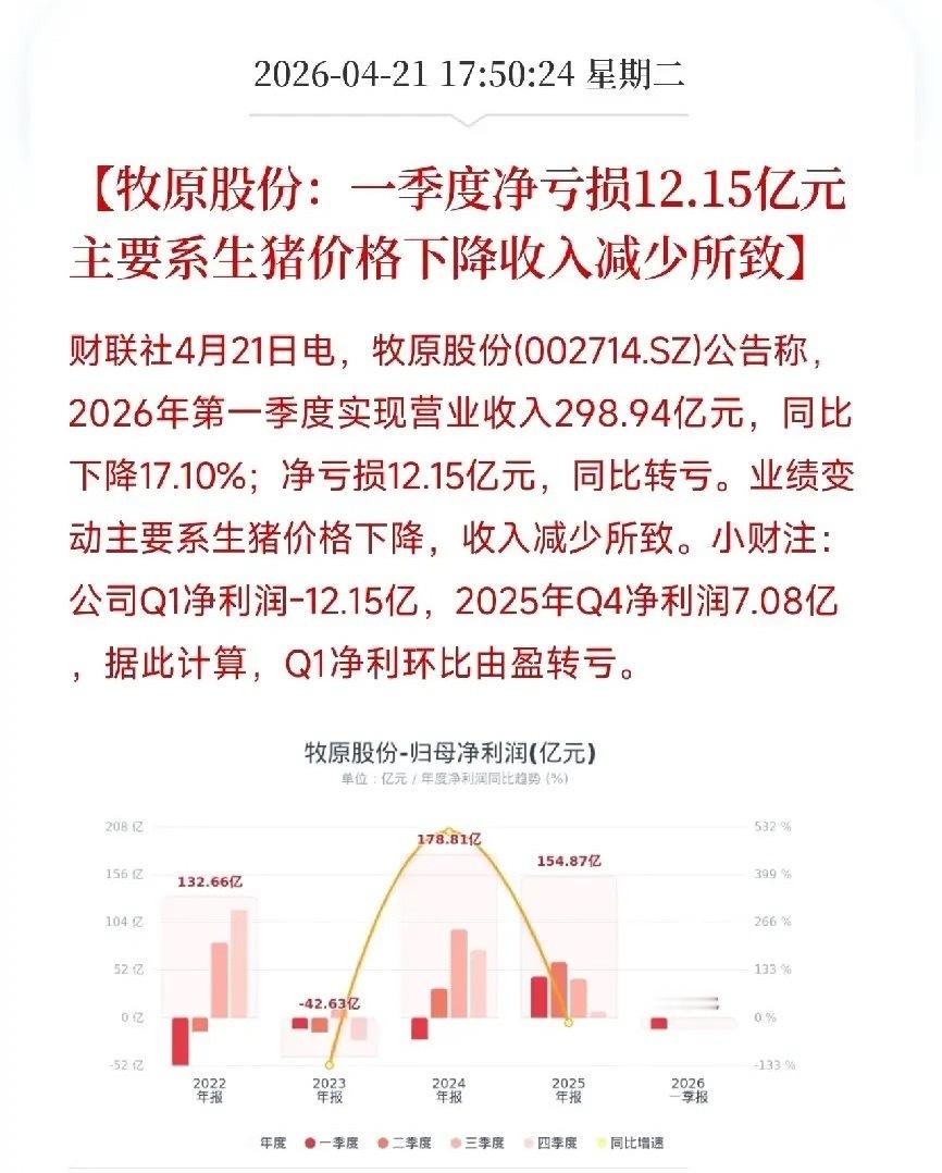牧原股份Q1亏12.15亿！成本降至11.6元仍扛不住，猪周期底在何处？今天盘后
