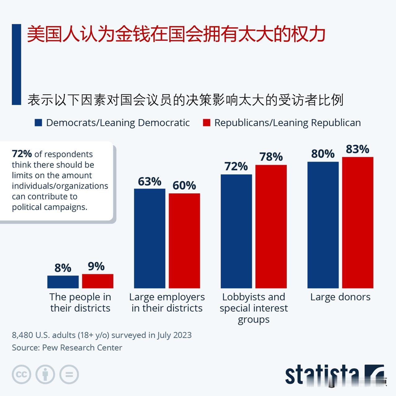 美国是金钱政治吗？大多美国人认为金钱在国会拥有太大的权力

游说、政治献金和腐败