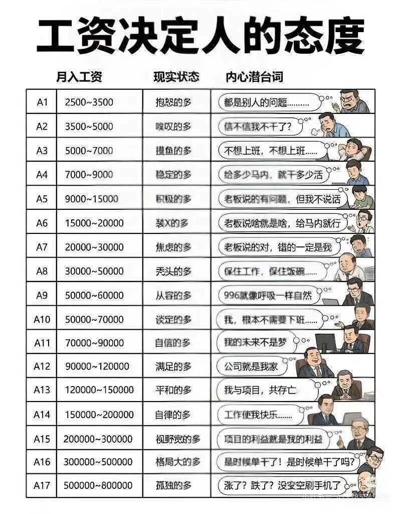 工资决定人的态度