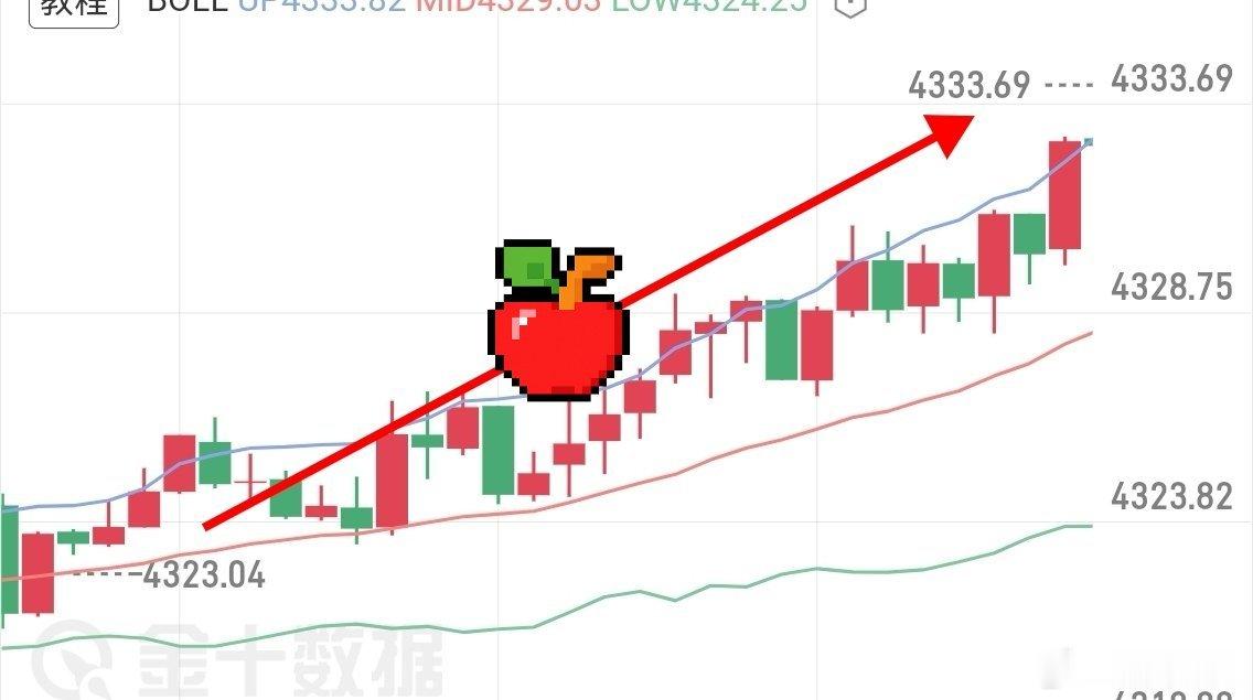黄金哆单又吃到，4323进哆，出在31，洛带8典现货黄金外汇黄金外汇黄金[超话]