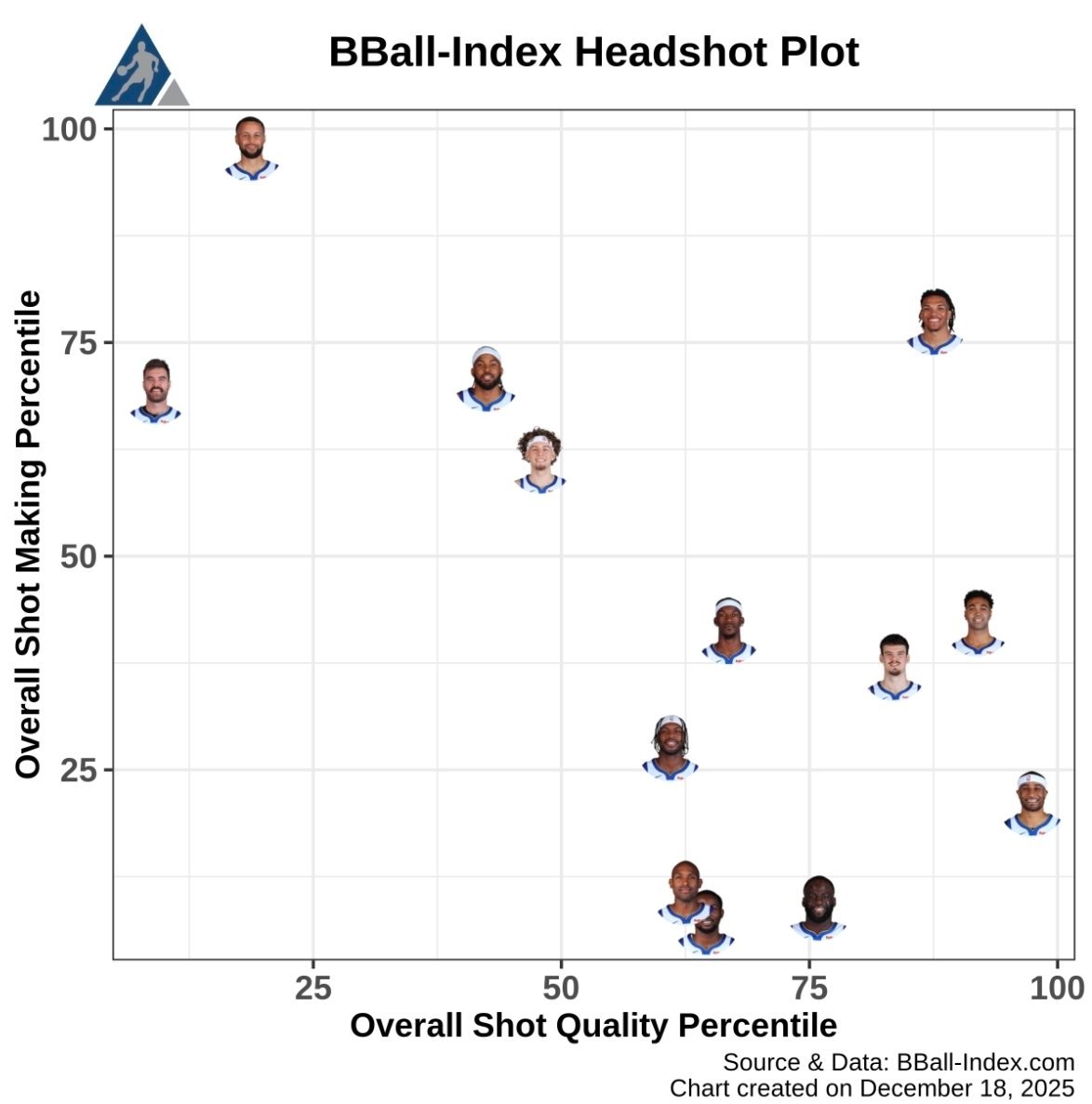 勇士进攻分布图  谁好谁差一目了然 