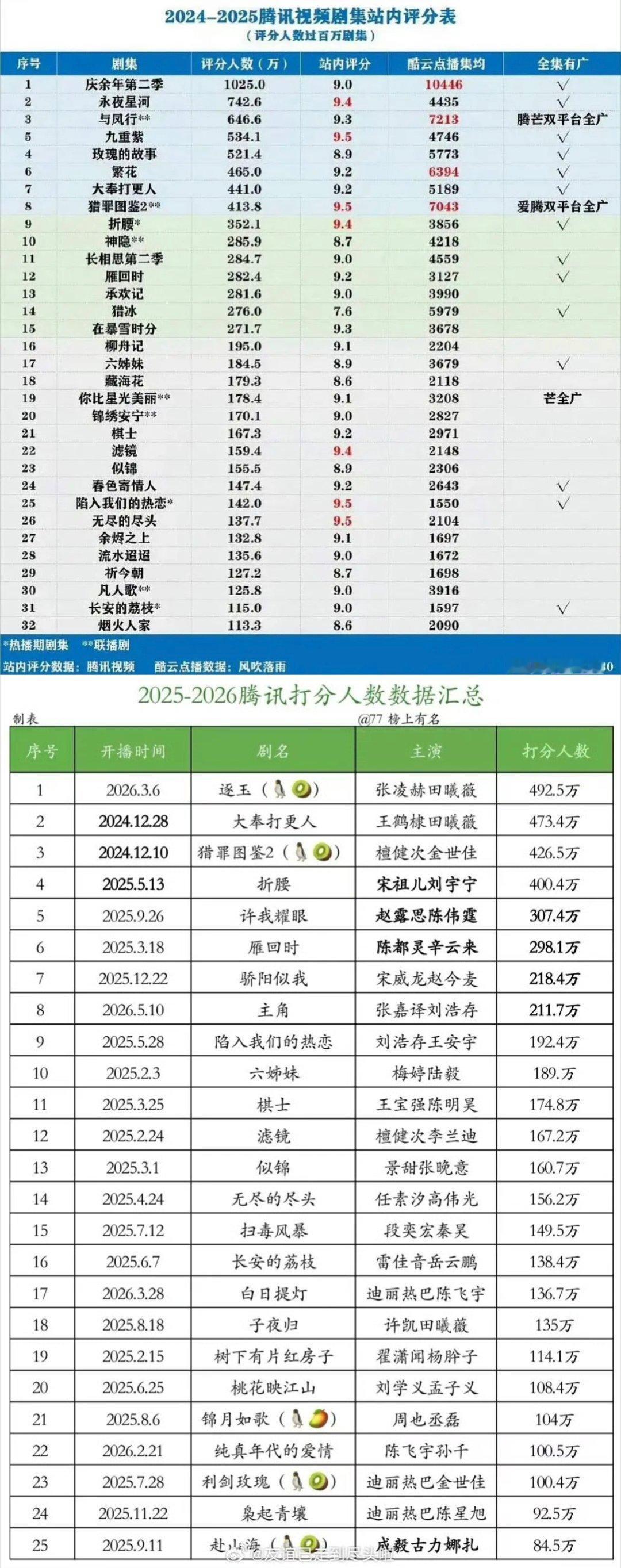 永夜星河的权威是三年了打分人数依旧遥遥领先，在一年内还上涨了20w打分人数