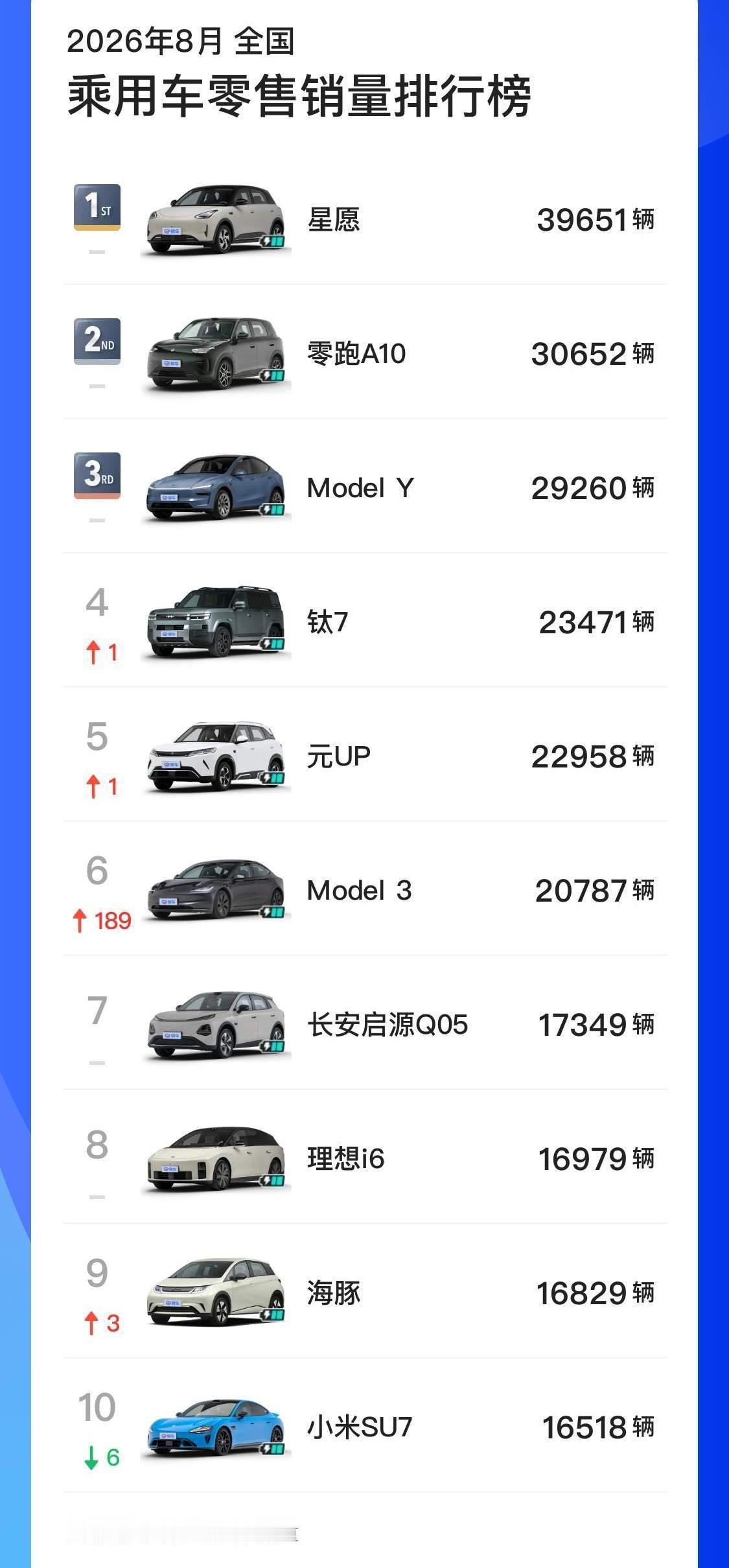8月销量榜出了，前十全是新能源，燃油车一个没进去。

上个月好歹还有一两款油车能