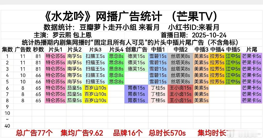 有真果粒在，肯定全集有广已经赢过很多剧了 ​​​
