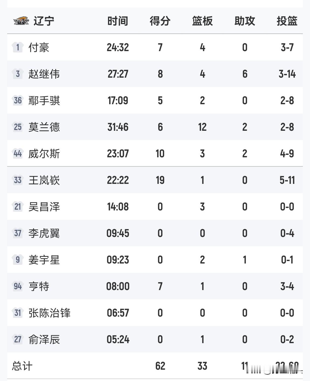 你有在好的战术，投篮投不进谁来了也没有用，68投22中的全场命中率，三分球30投