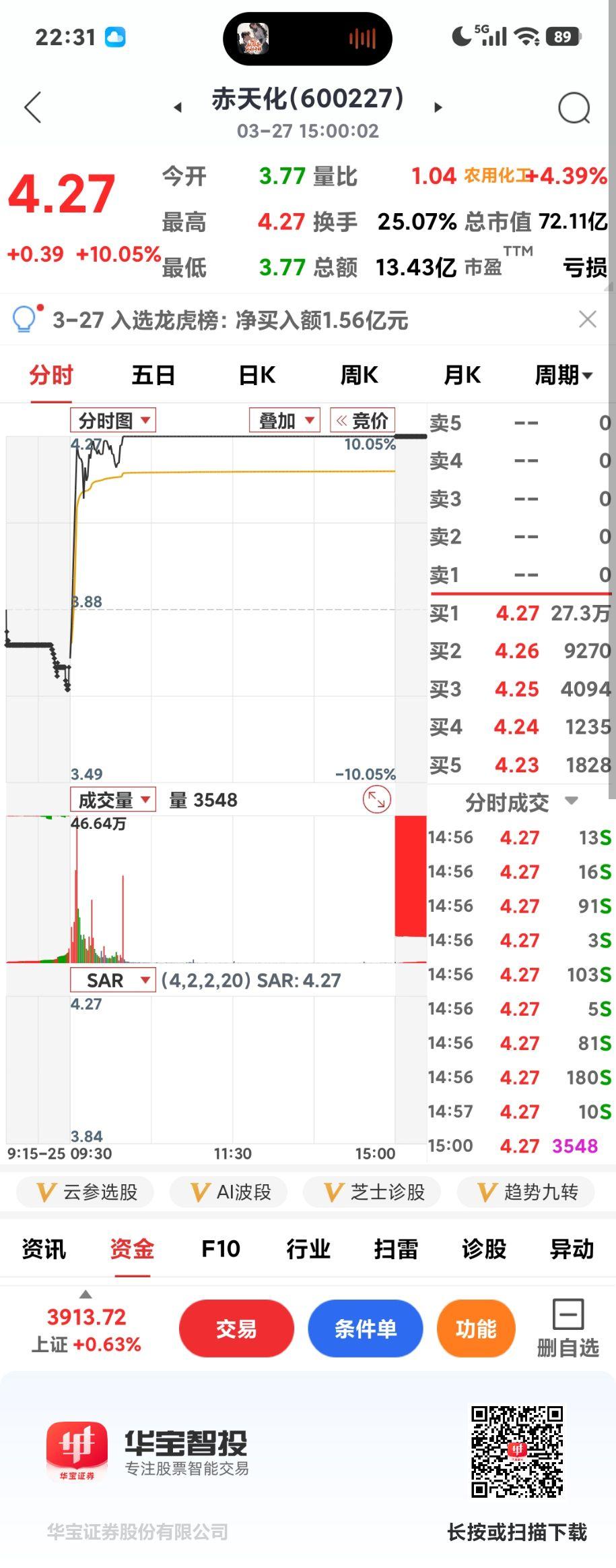 化工第二波？

       隐隐感觉下周这两只开启了上涨之路，至少还有三个涨停
