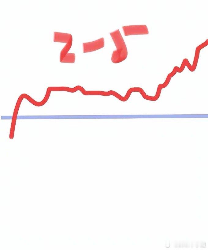 明天是2月5日，大盘会怎么走呢？请看图。预计明天先是低开高走，然后横盘震荡，尾盘