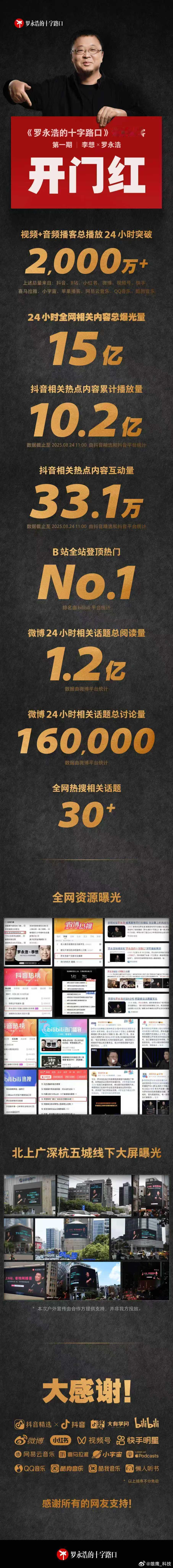 《罗永浩的十字路口》播客首秀堪称惊艳！上线24小时，全网视频与音频总播放量狂飙至
