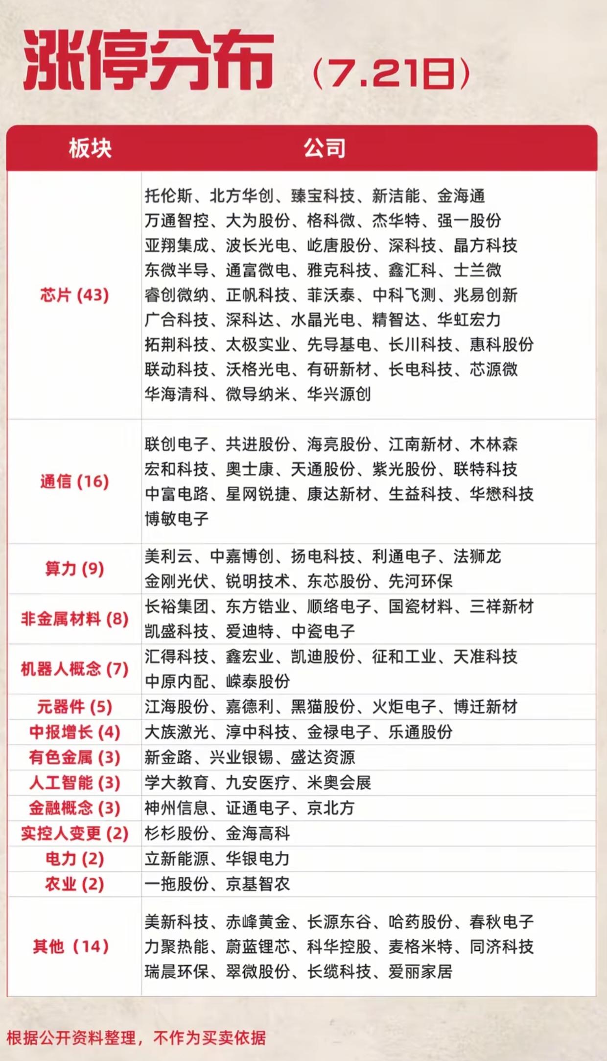 芯片股集体涨停！行情火热之时更要警惕冲高回落风险

7.21盘面迎来久违回暖，芯
