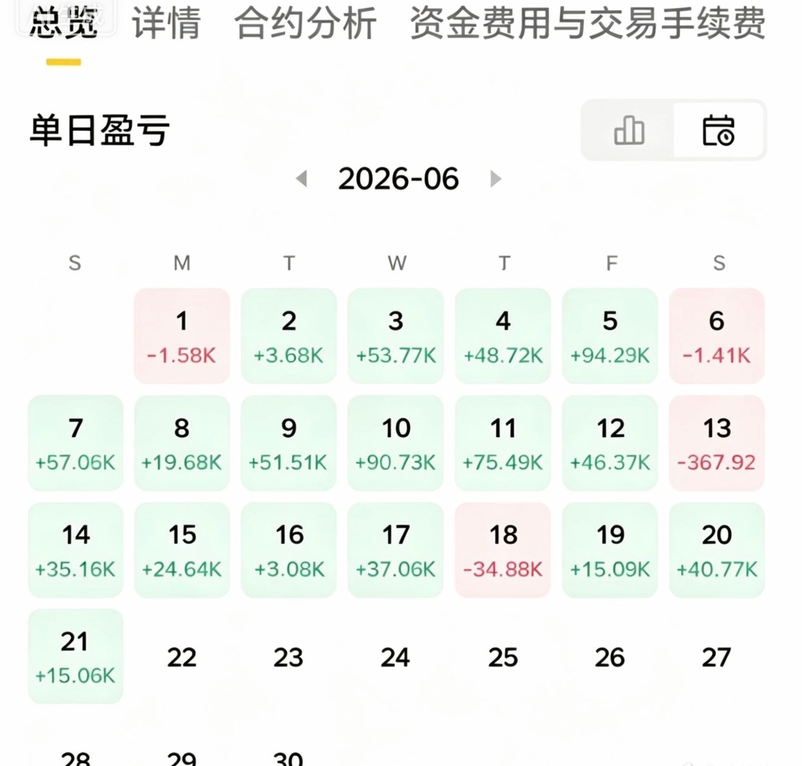 本月依旧保持稳健发挥，短短21天就已实现完美十倍翻舱开始可能会很困难，但你迈出那