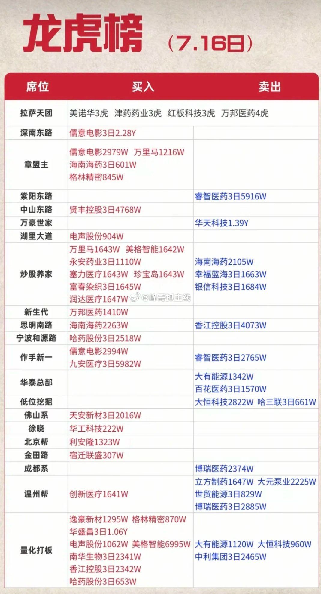 7.16周四  看看游资大佬们都买了啥？！ 游资大佬抢筹 龙虎榜！拉萨icon天