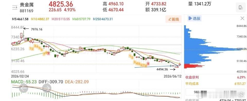 6.14人气热门股票点评1、豫能控股：横盘整理，低吸为主2、天创时尚：趋势上涨，