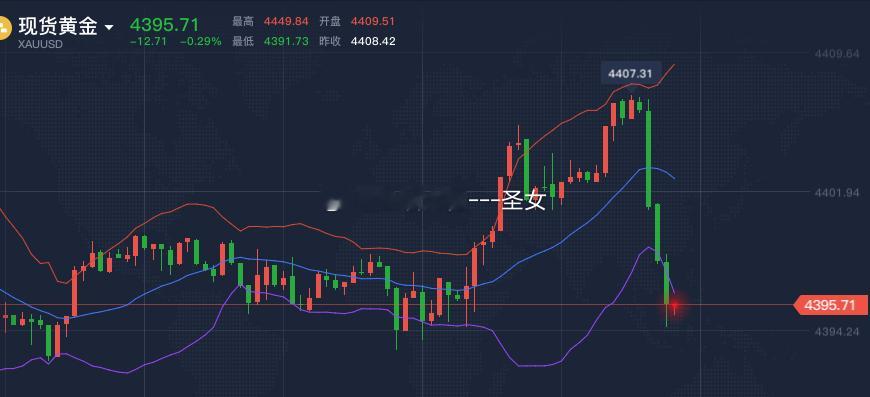 漂亮一进去就是100个点黄金4405空，跌至4395，收获100个点黄金金价金价