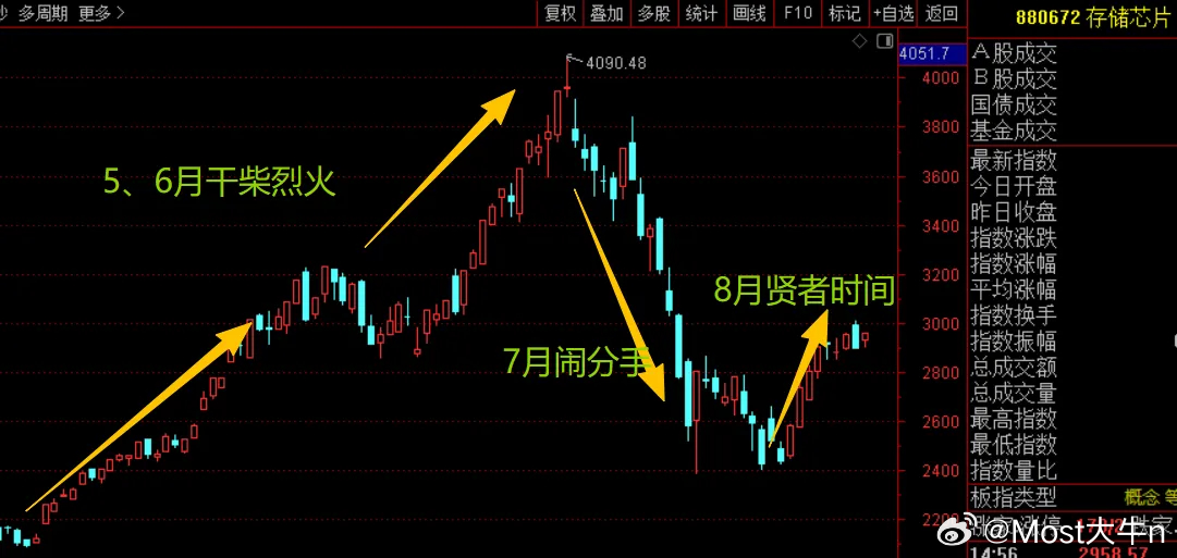 今天朋友问，美股都再次历史新高了，韩股从底部暴力反弹了23%，咱们A股这边落后很