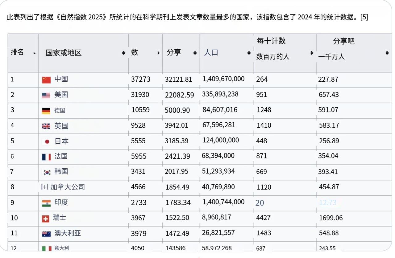 2025自然指数：中国科研产出跃居全球第一，中美断层领先。最新发布的《自然》杂志