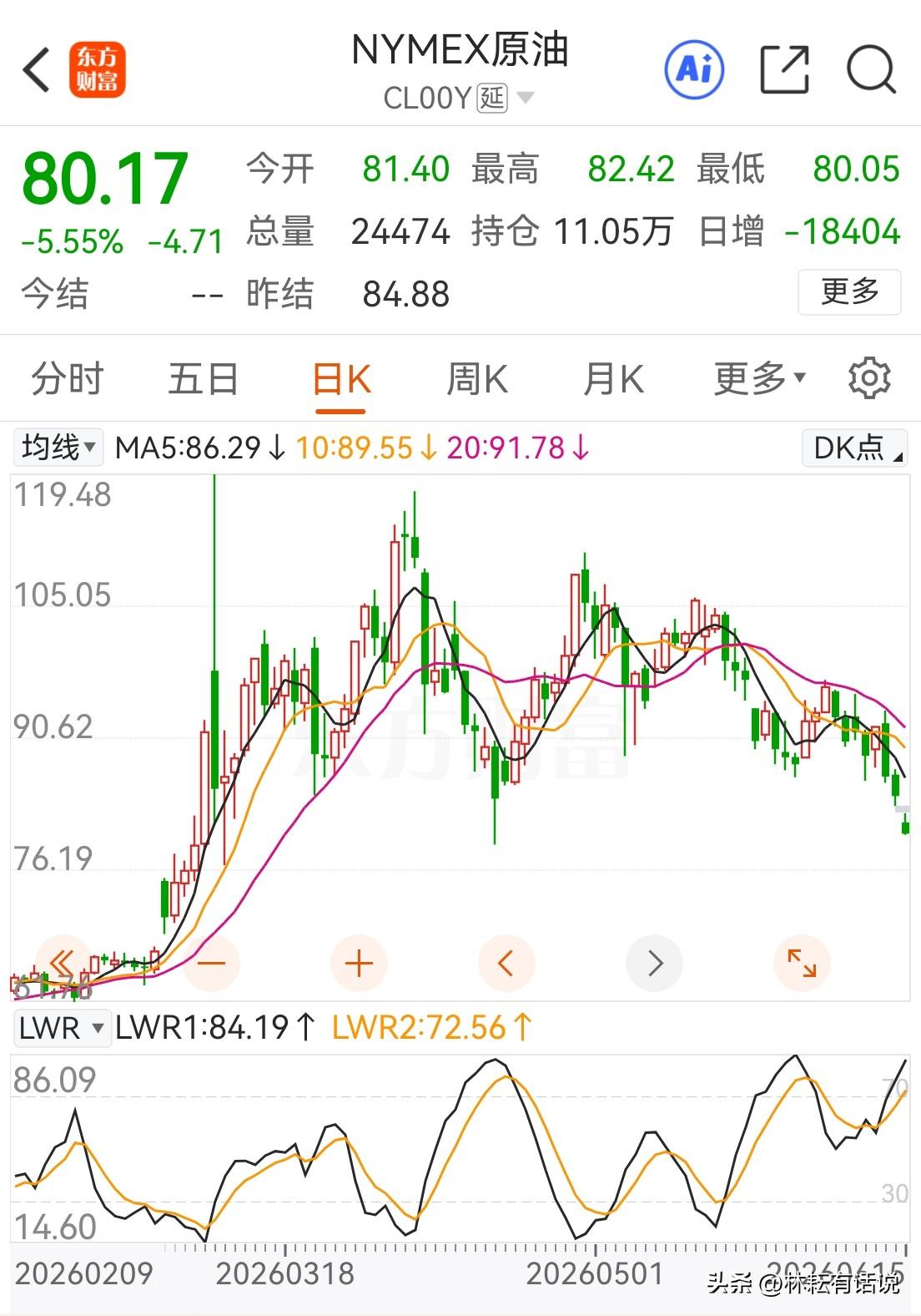 特朗普虎头蛇尾，潦草收兵，霍尔不兹海峡将恢复通航，油价回落趋势形成。 ​​​