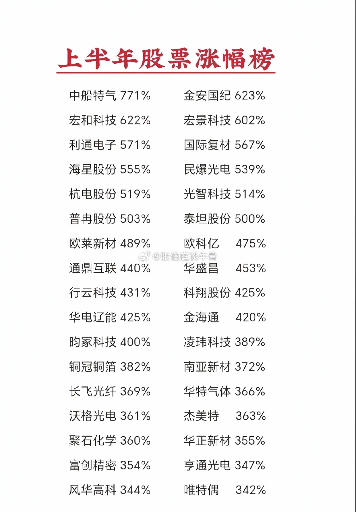 太疯狂了！上半年最强牛股出炉，最高暴涨超7倍上半年A股牛股名单全部揭晓，中船特气