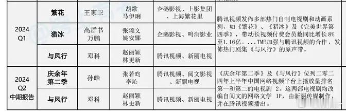 长月上阿里财报，长相思咋没有上鹅的财报捏🤔 