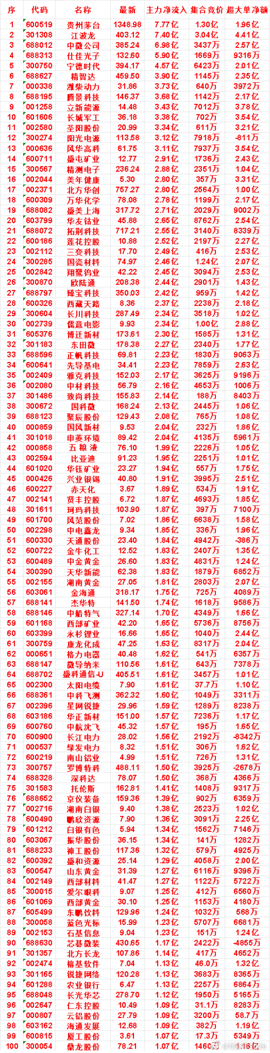 8月10日尾盘30分钟，主力资金“买入的”名单一览！ 
