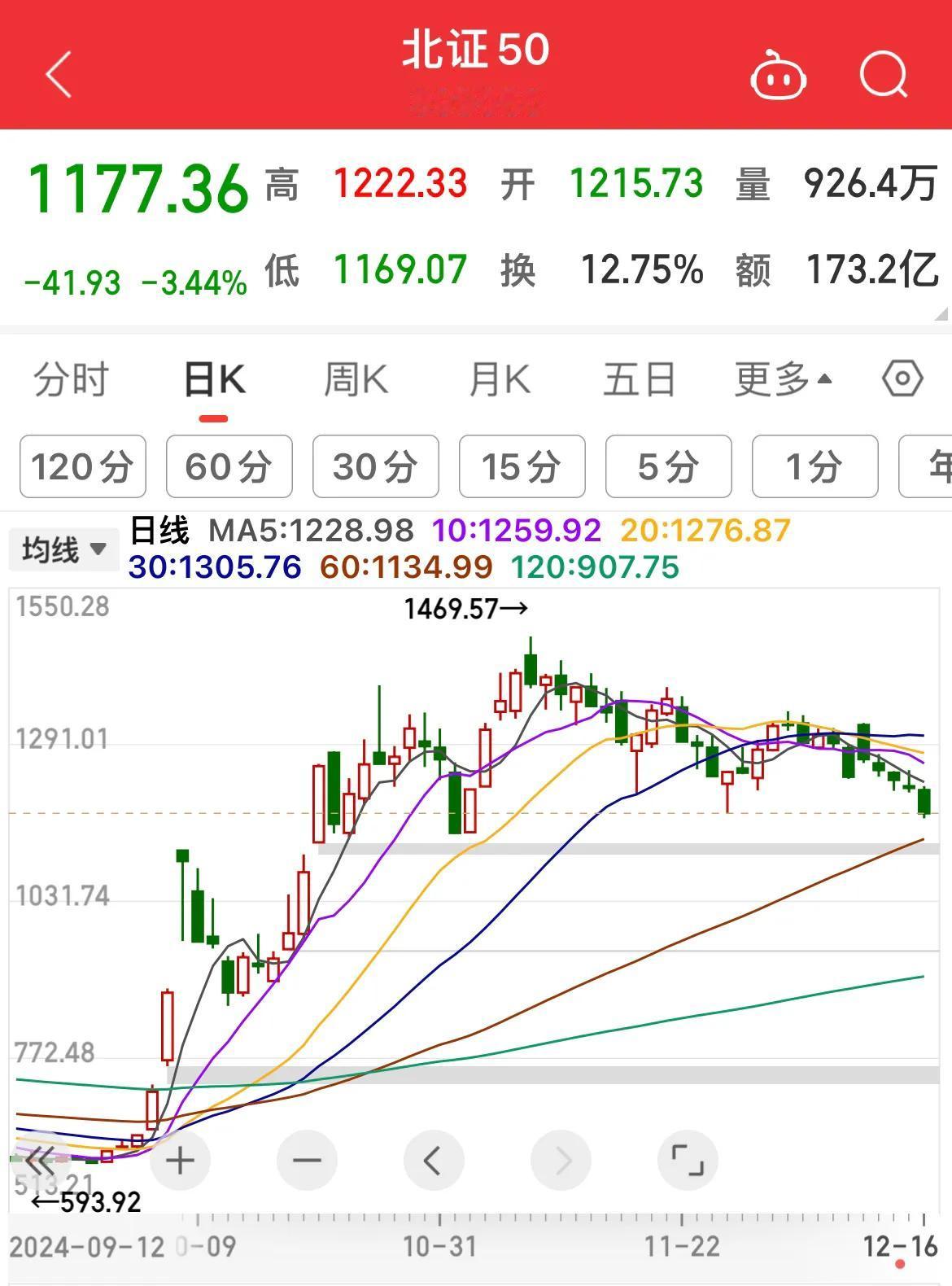 北证50、最近10个交易日9根阴线！

作为今年唯一翻倍的指数，目前最弱，可以理