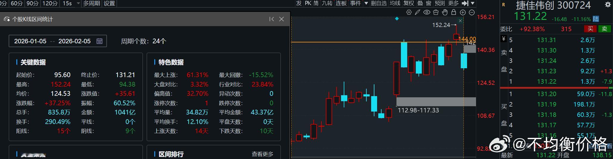 小表格出来的时候行情基本到头了，只有极少数情况走加速。昨天几家光伏公司密集辟谣，
