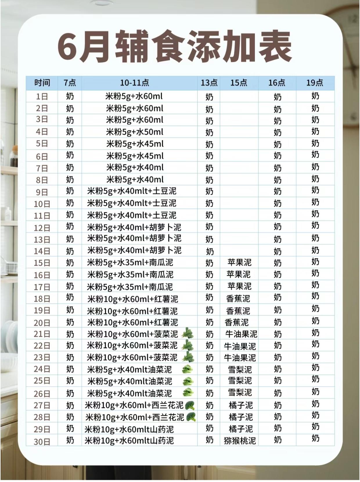 辅食添加顺序表。6-12个月辅食顺序添加表，不知该如何添加辅食的，新手妈妈建议收藏