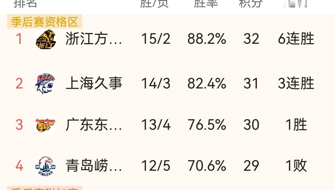 北京北汽不敌上海久事，浙江方兴渡获胜青岛崂山，CBA十七轮之后看排名

今晚CB