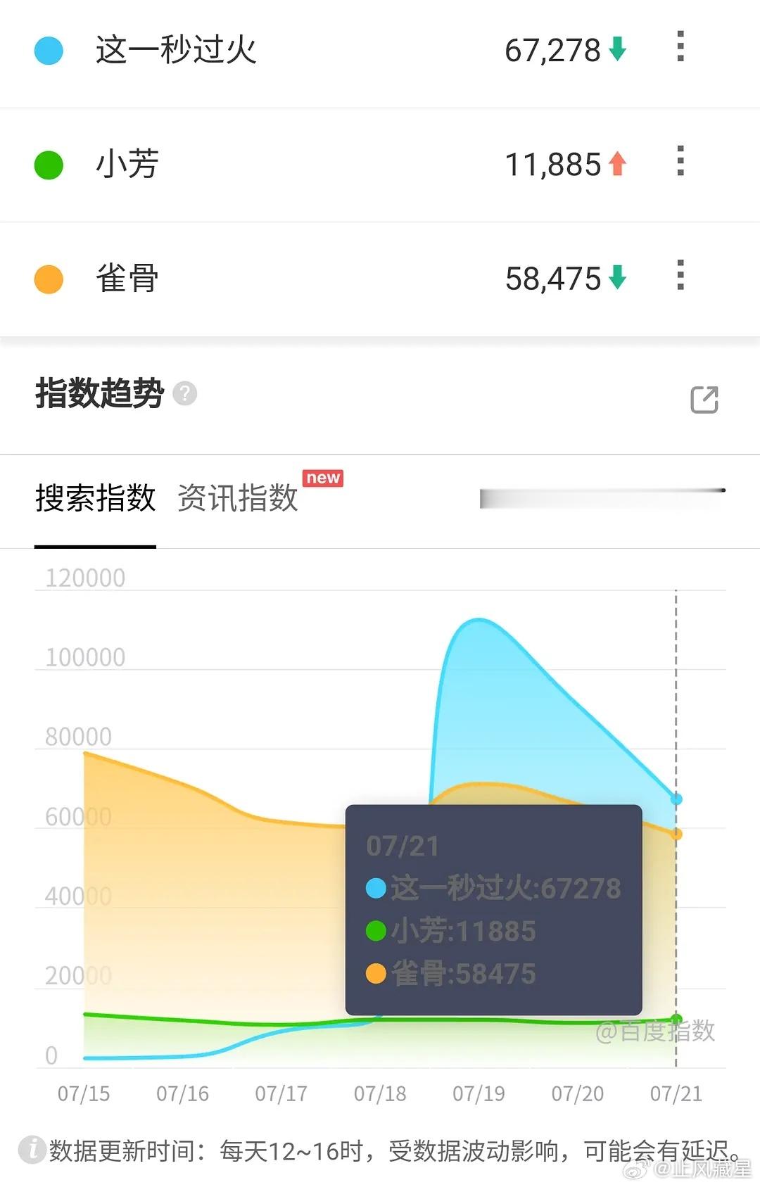 这一秒过火 第三日🐧拉新周榜无压制数值3917.3，增幅不到200。百指也跟着