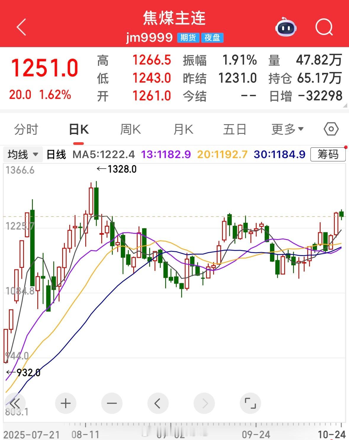 本月秦港煤价已经涨了几十元，接近770了，焦煤前期暴涨后，动力煤也开始大涨，本轮