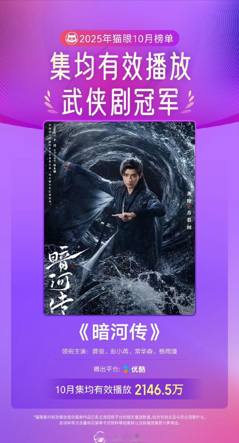 龚俊《暗河传》获得猫眼10月集均有效播放武侠剧冠军暗河传 ​​龚俊苏暮雨龚俊 暗