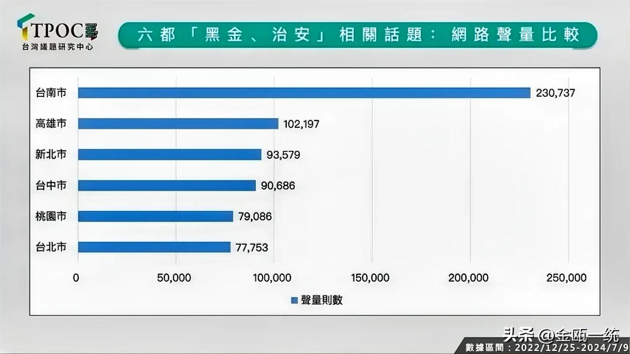 六都“黑金与治安”调查出炉！台南黄伟哲成“黑金王”

TPOC台湾议题研究中心透