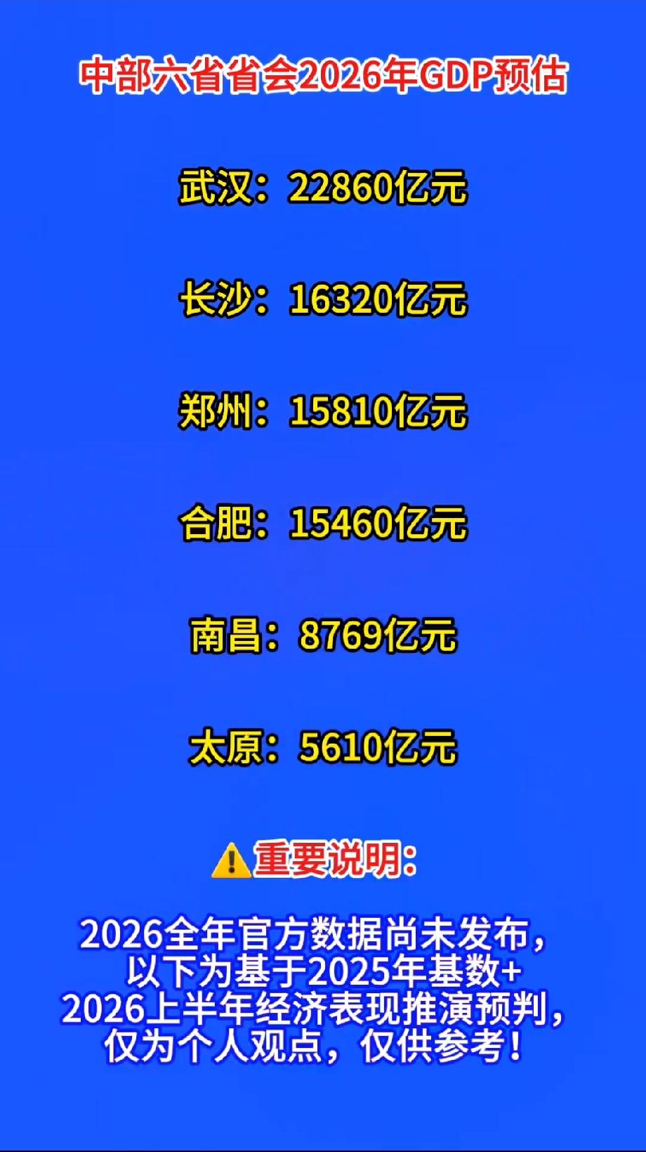 中部六省省会2026年GDP预估
 
武汉：22860亿元
长沙：16320亿元
