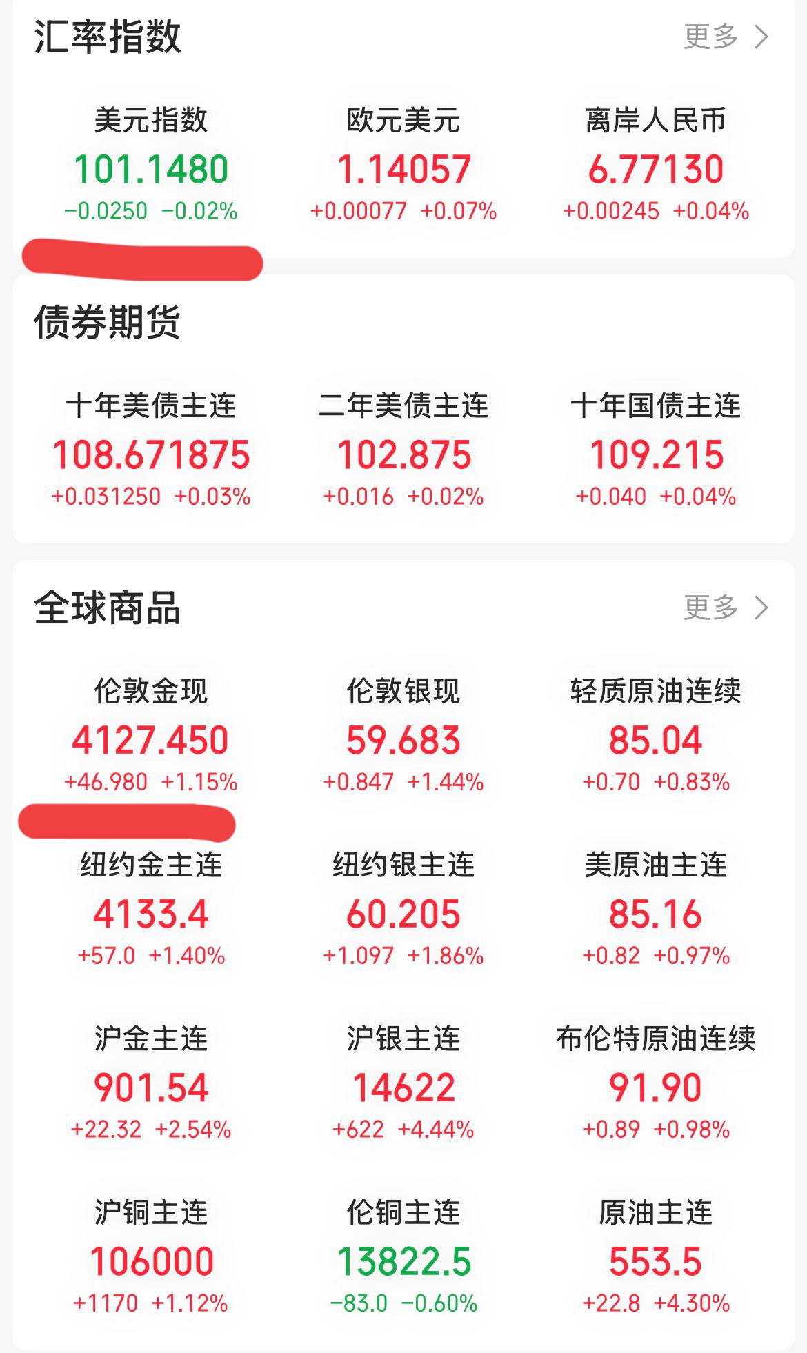 逻辑反转了。黄金价格上涨、原油价格、上涨比特币价涨、美元指数上涨、美债收益率上涨
