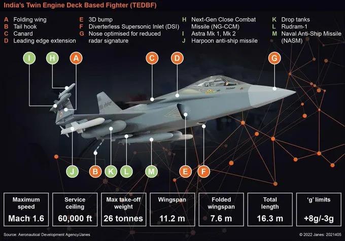 印度“双发舰载战斗机”（TEDBF ）初步设计审查仍在进行中，原型机预计于 20