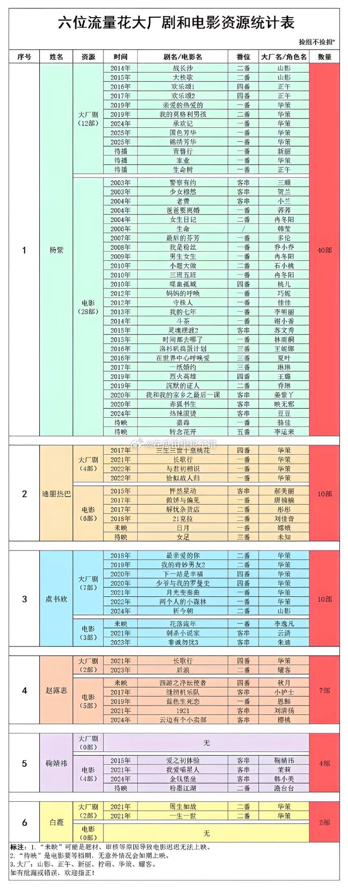 90-95流量花🌸出道以来大厂剧、电影zy统计🈶迪丽热巴，杨紫，虞书欣，赵露