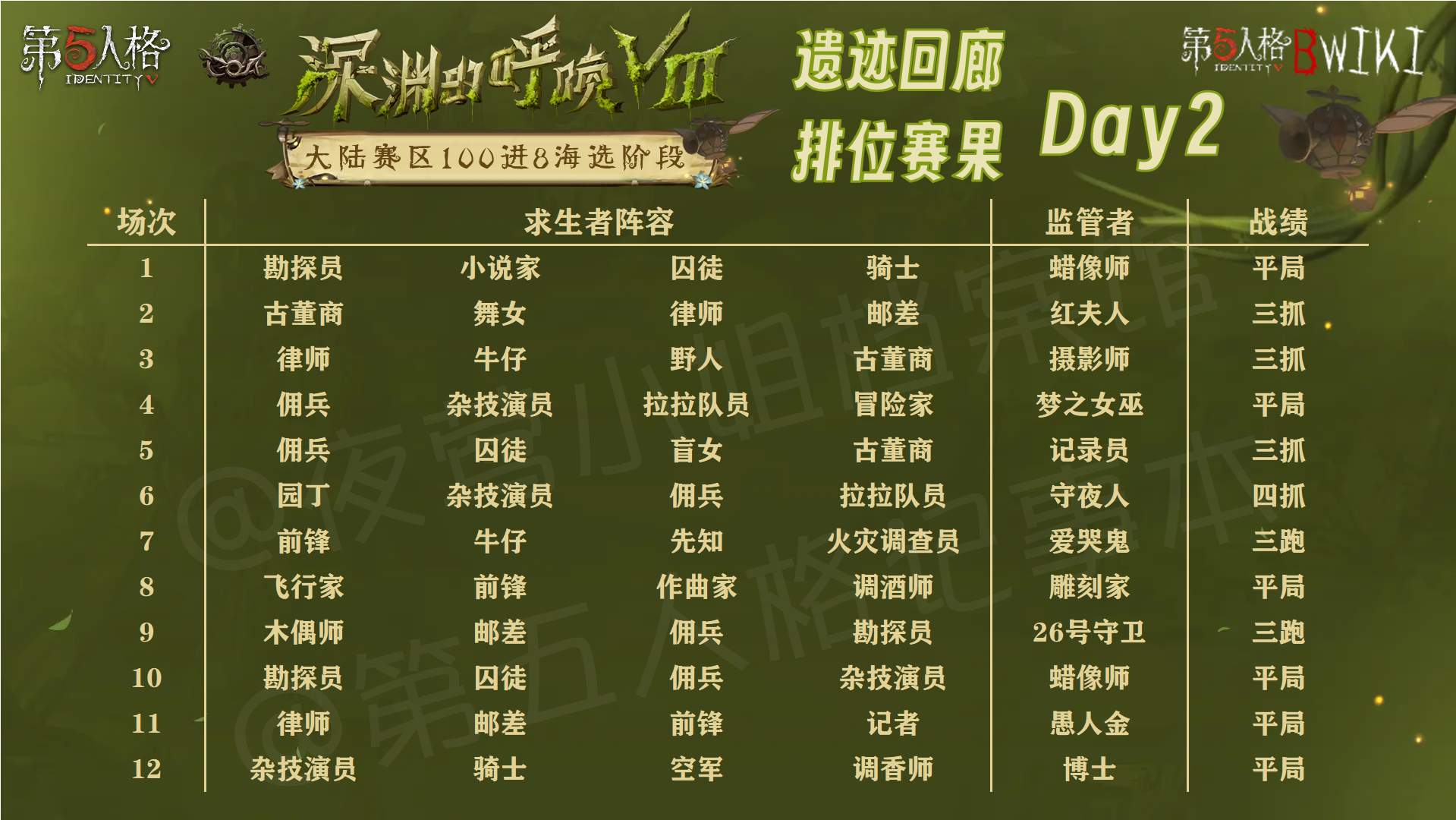 深渊的呼唤Ⅷ - 遗迹回廊阶段赛事数据 - Day2遗迹回廊海选阶段Day2的精