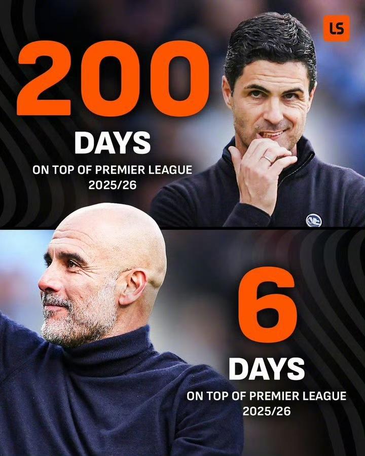 这个数据终于出来了，本赛季阿森纳在积分榜领先200分，曼城刚领先6天。

剩下是