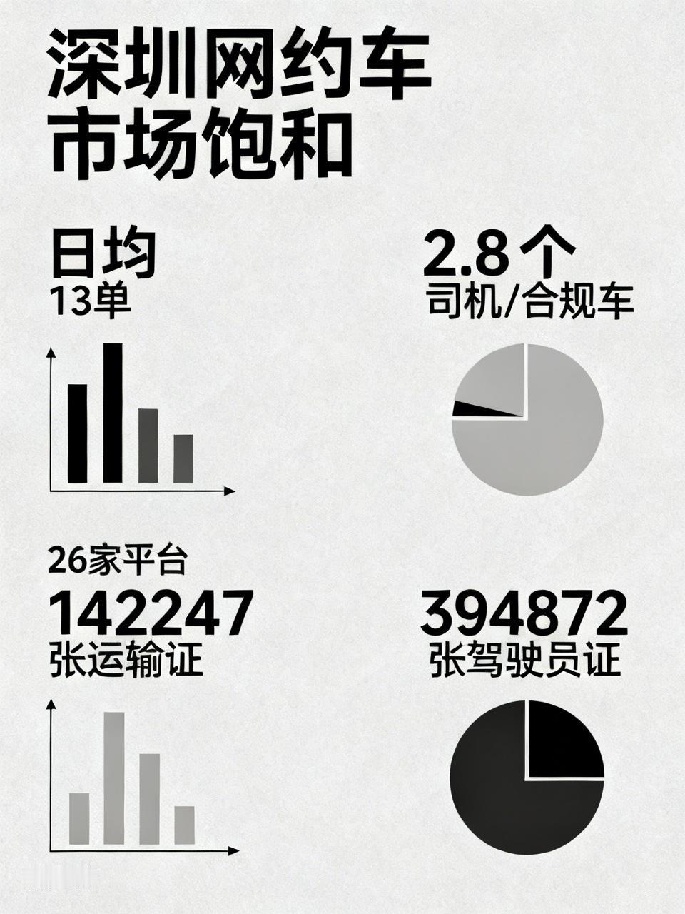 官方实锤！深圳网约车彻底饱和，日均仅13单，3个司机抢一台车

深圳市交通运输局