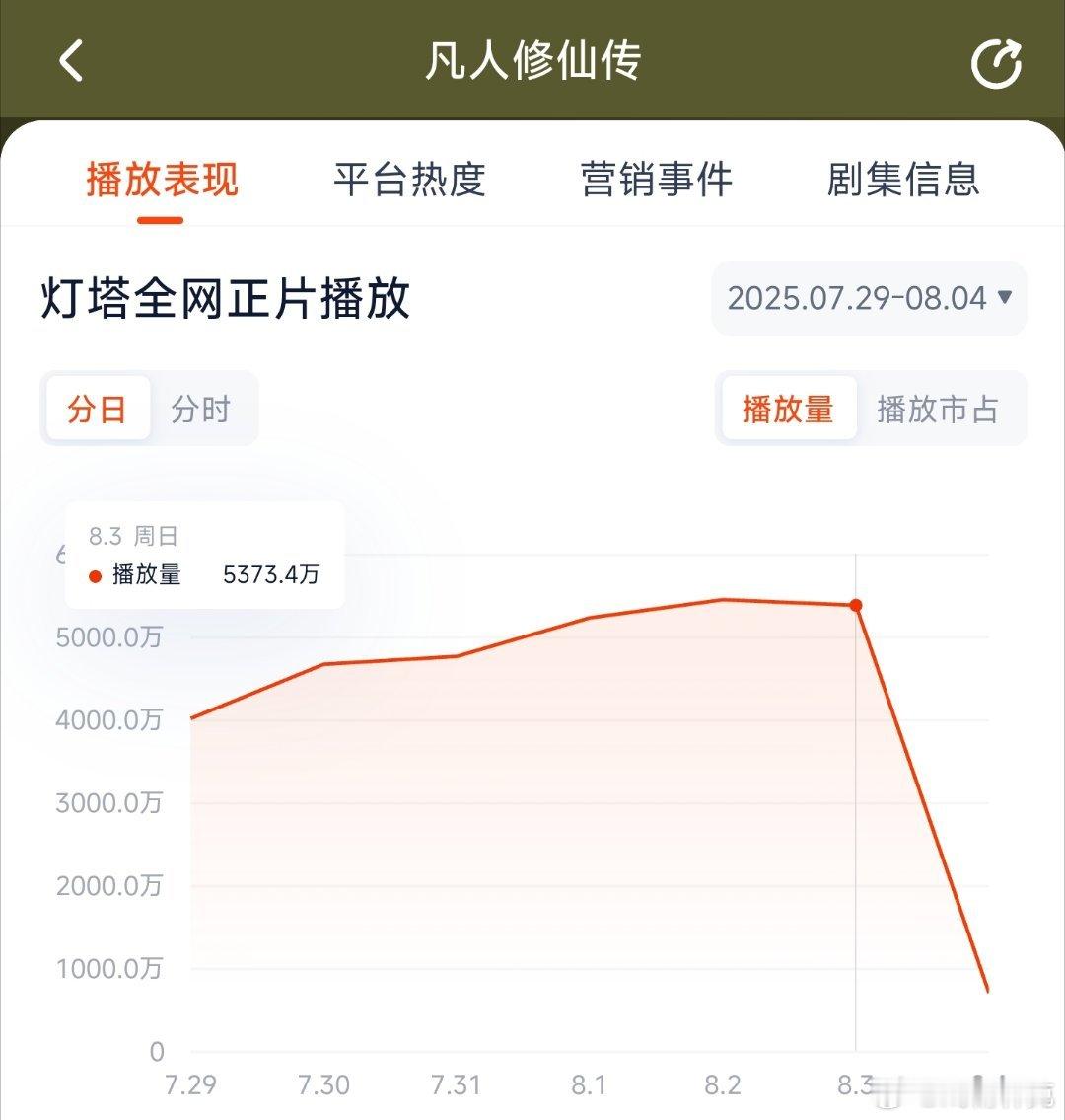 凡人修仙传昨日云合推测3700万上下。 ​​​